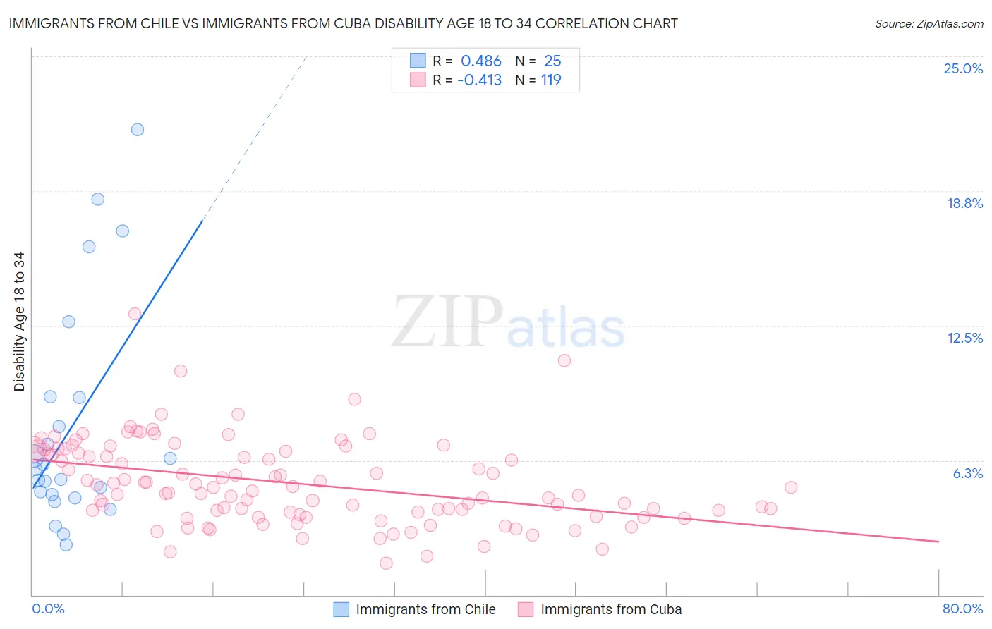 Immigrants from Chile vs Immigrants from Cuba Disability Age 18 to 34