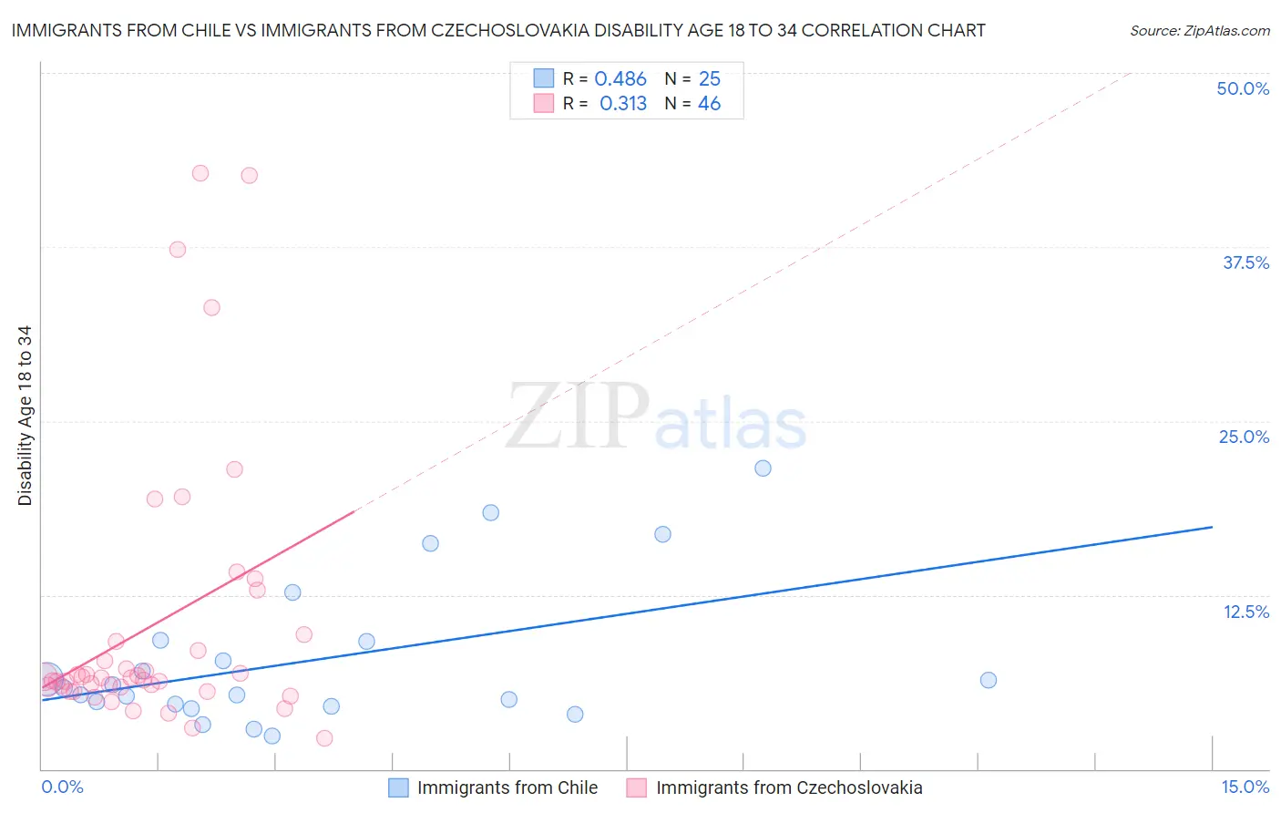 Immigrants from Chile vs Immigrants from Czechoslovakia Disability Age 18 to 34