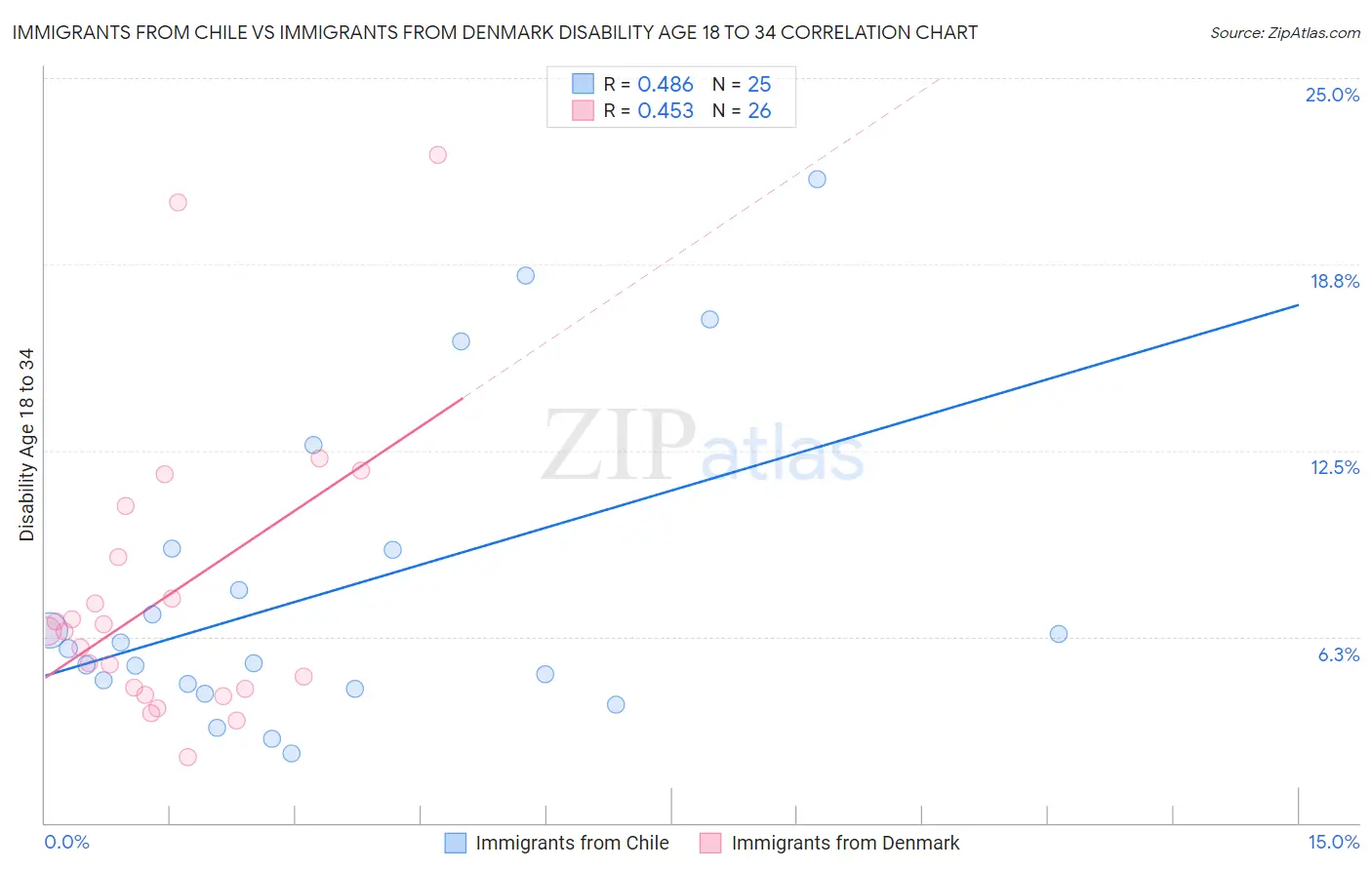 Immigrants from Chile vs Immigrants from Denmark Disability Age 18 to 34