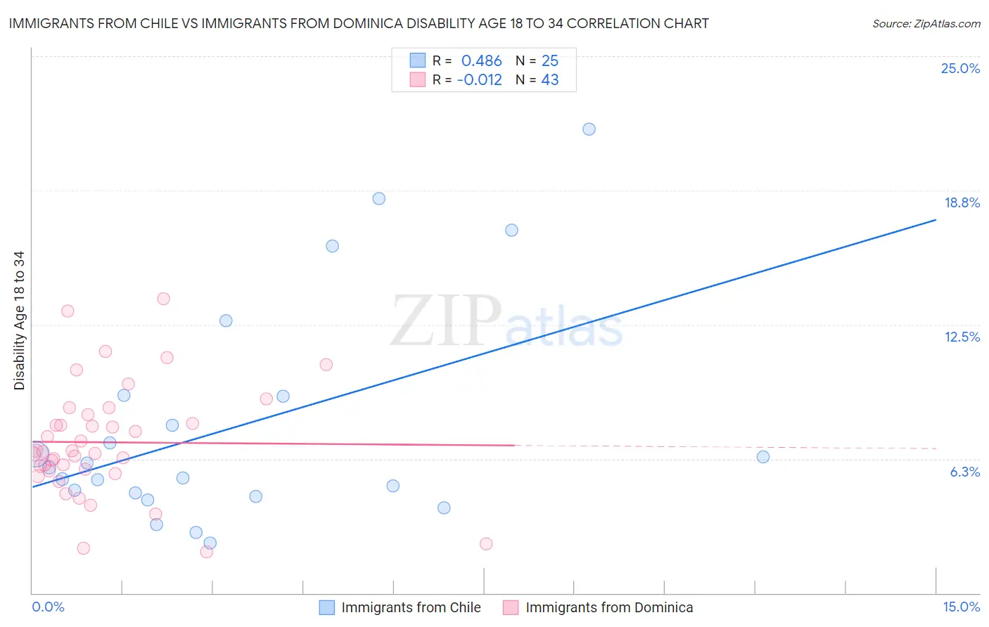 Immigrants from Chile vs Immigrants from Dominica Disability Age 18 to 34