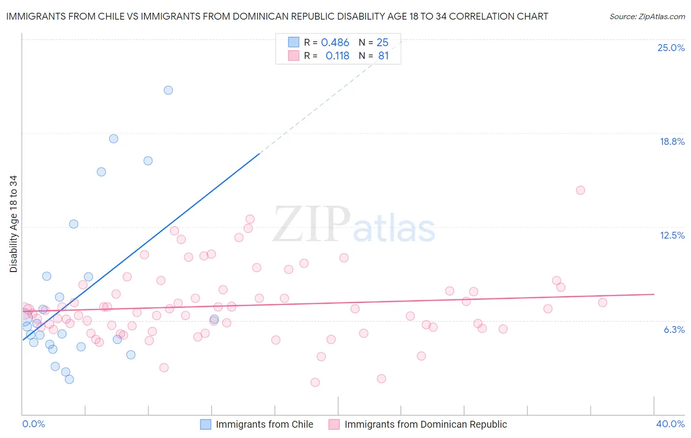 Immigrants from Chile vs Immigrants from Dominican Republic Disability Age 18 to 34