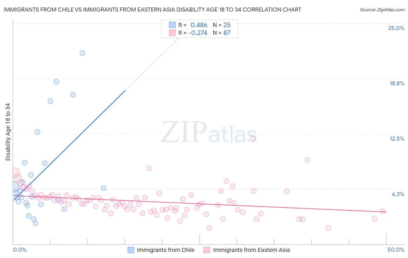 Immigrants from Chile vs Immigrants from Eastern Asia Disability Age 18 to 34