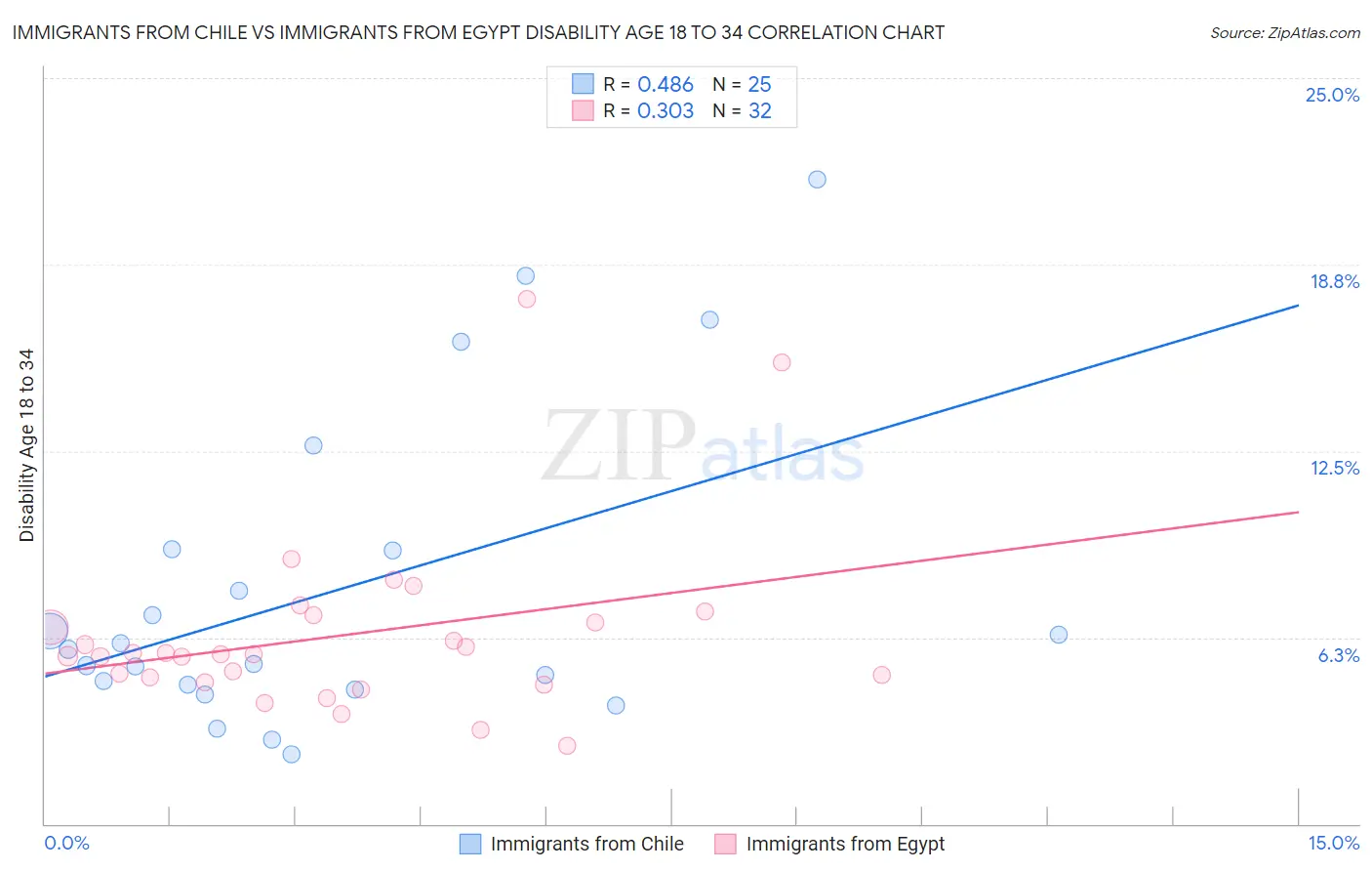 Immigrants from Chile vs Immigrants from Egypt Disability Age 18 to 34