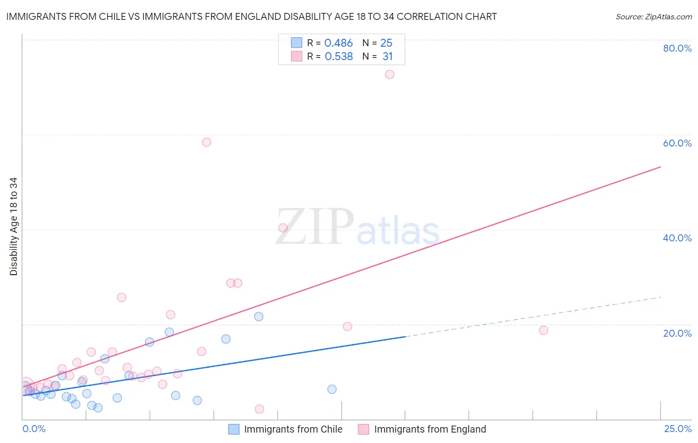 Immigrants from Chile vs Immigrants from England Disability Age 18 to 34