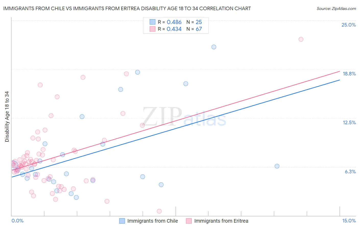 Immigrants from Chile vs Immigrants from Eritrea Disability Age 18 to 34