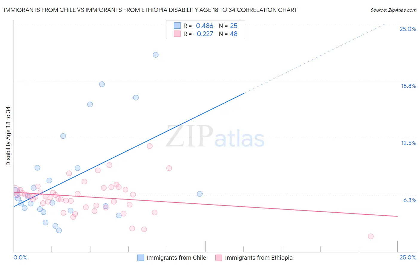 Immigrants from Chile vs Immigrants from Ethiopia Disability Age 18 to 34