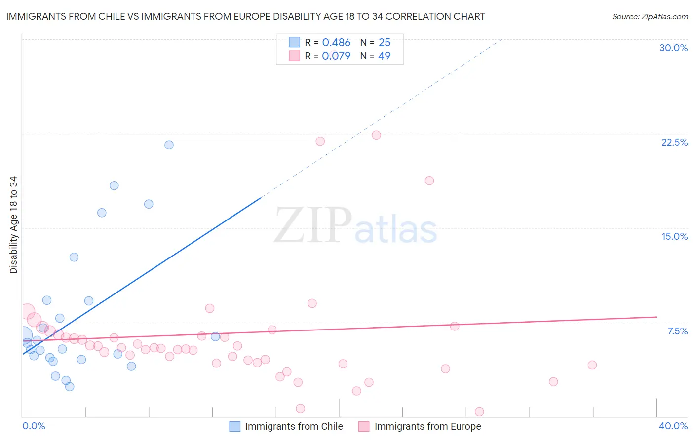 Immigrants from Chile vs Immigrants from Europe Disability Age 18 to 34