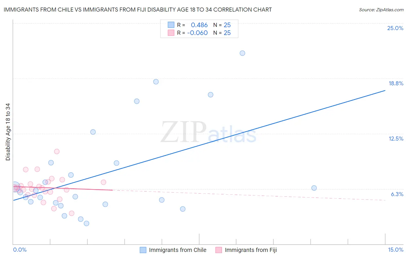 Immigrants from Chile vs Immigrants from Fiji Disability Age 18 to 34