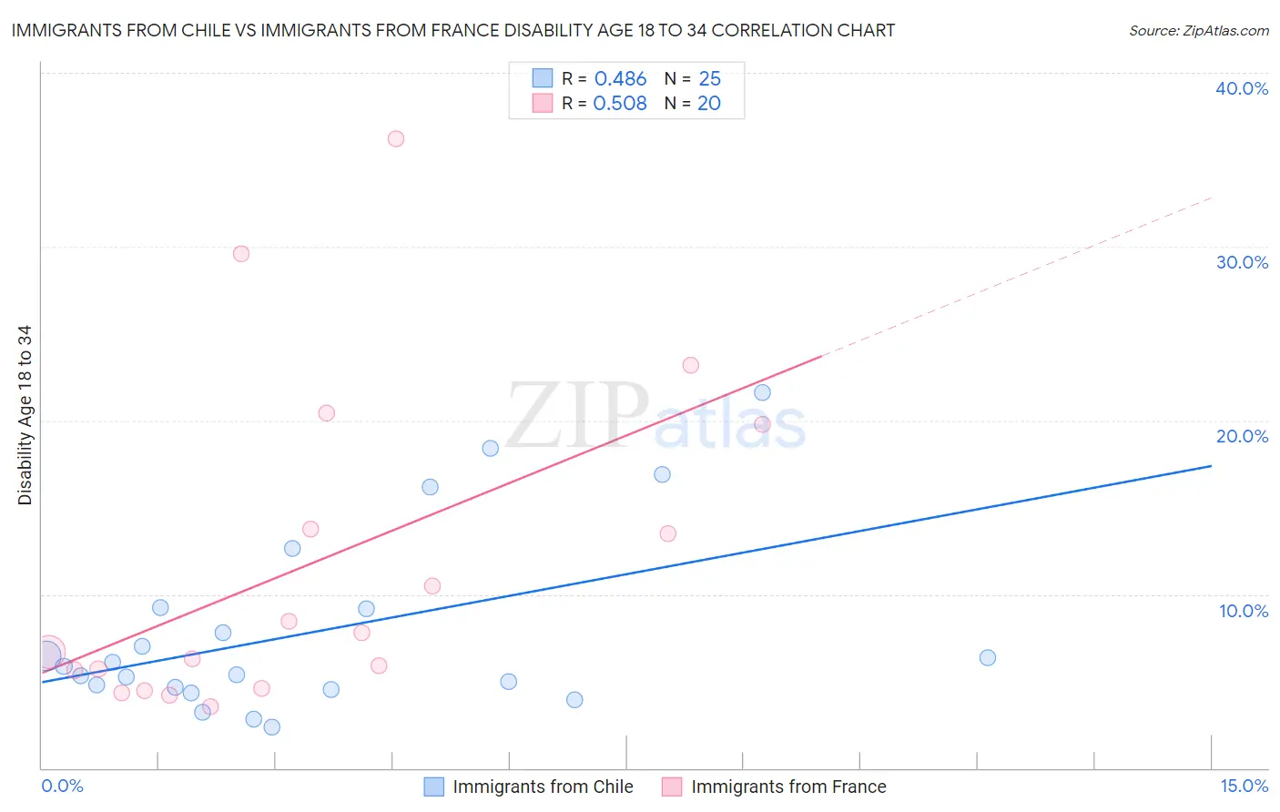 Immigrants from Chile vs Immigrants from France Disability Age 18 to 34