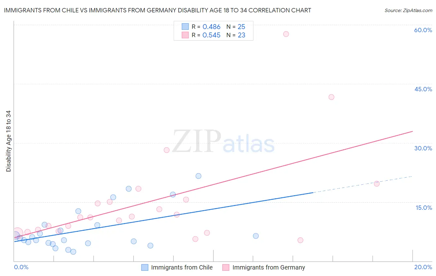Immigrants from Chile vs Immigrants from Germany Disability Age 18 to 34
