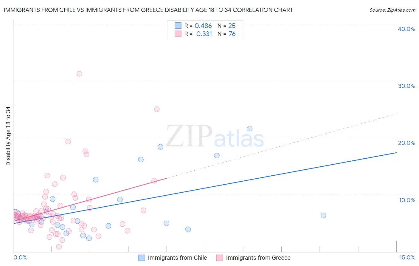 Immigrants from Chile vs Immigrants from Greece Disability Age 18 to 34