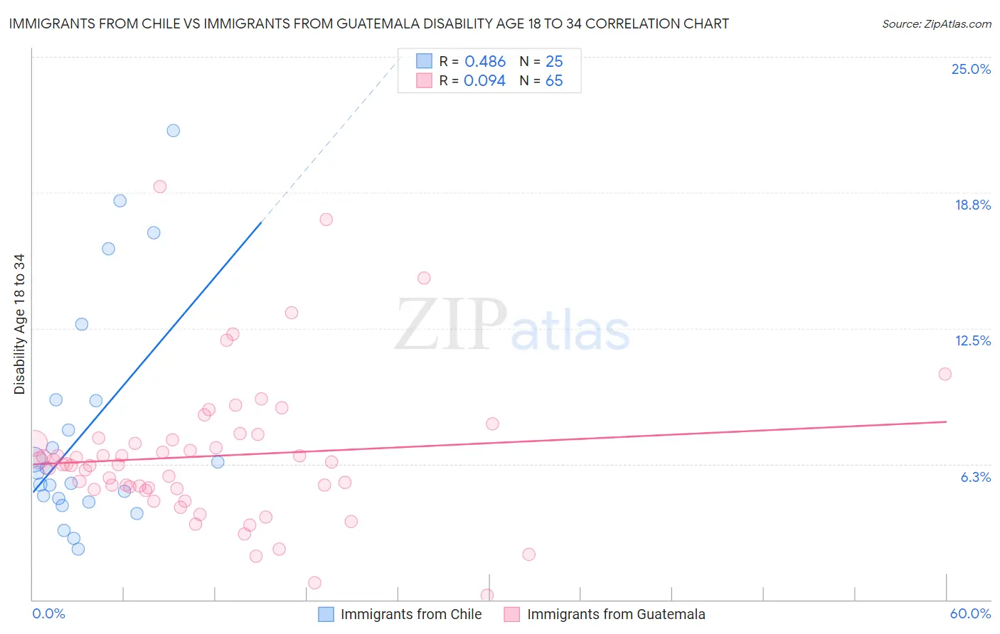 Immigrants from Chile vs Immigrants from Guatemala Disability Age 18 to 34