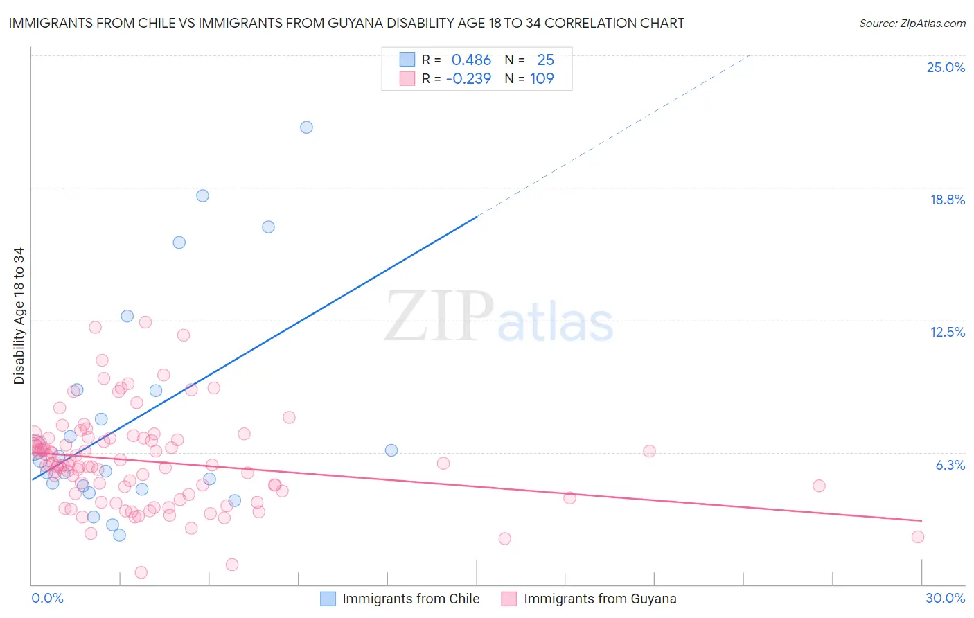 Immigrants from Chile vs Immigrants from Guyana Disability Age 18 to 34