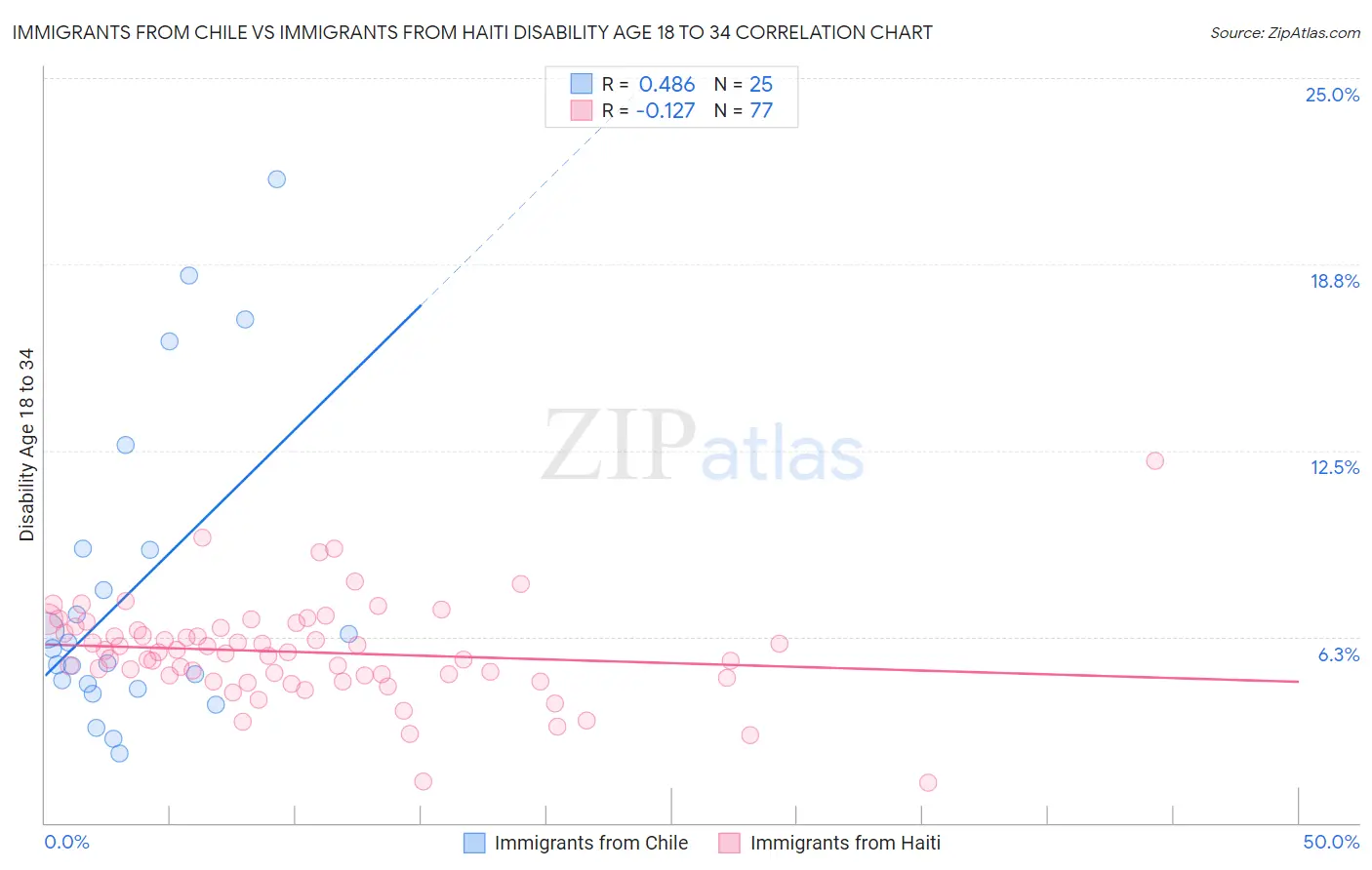 Immigrants from Chile vs Immigrants from Haiti Disability Age 18 to 34