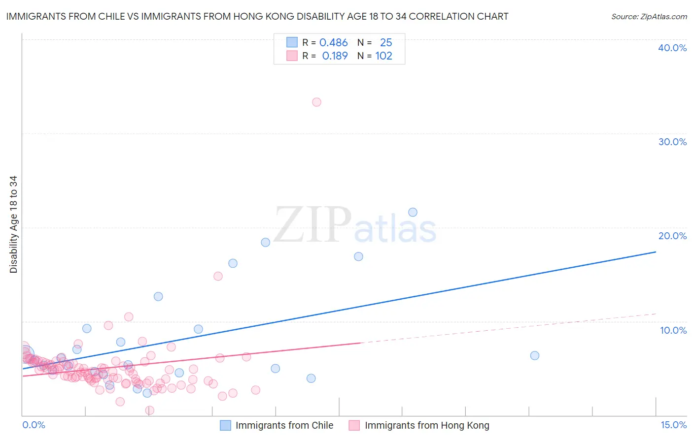 Immigrants from Chile vs Immigrants from Hong Kong Disability Age 18 to 34