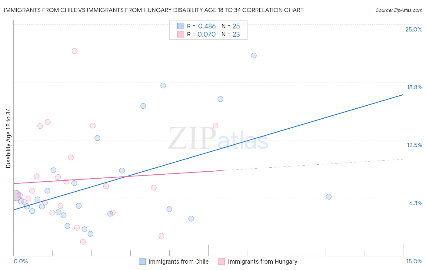 Immigrants from Chile vs Immigrants from Hungary Disability Age 18 to 34