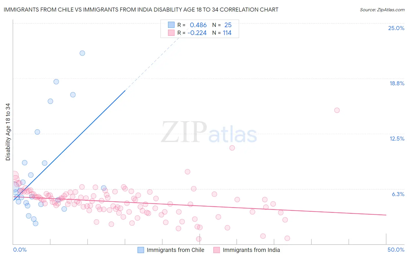 Immigrants from Chile vs Immigrants from India Disability Age 18 to 34