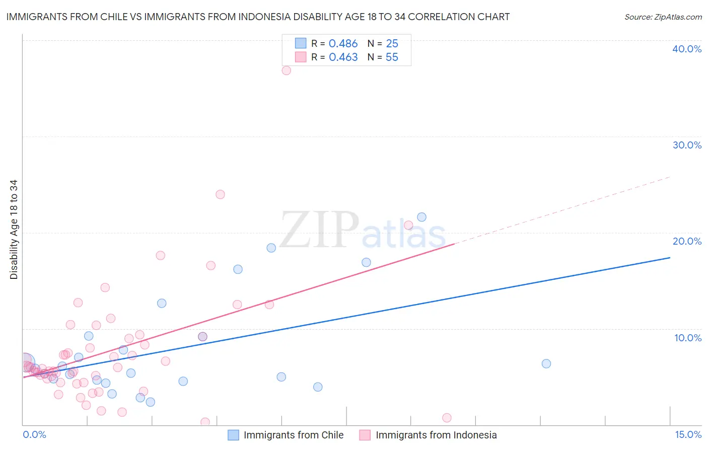 Immigrants from Chile vs Immigrants from Indonesia Disability Age 18 to 34