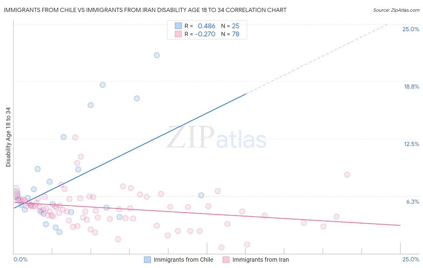 Immigrants from Chile vs Immigrants from Iran Disability Age 18 to 34