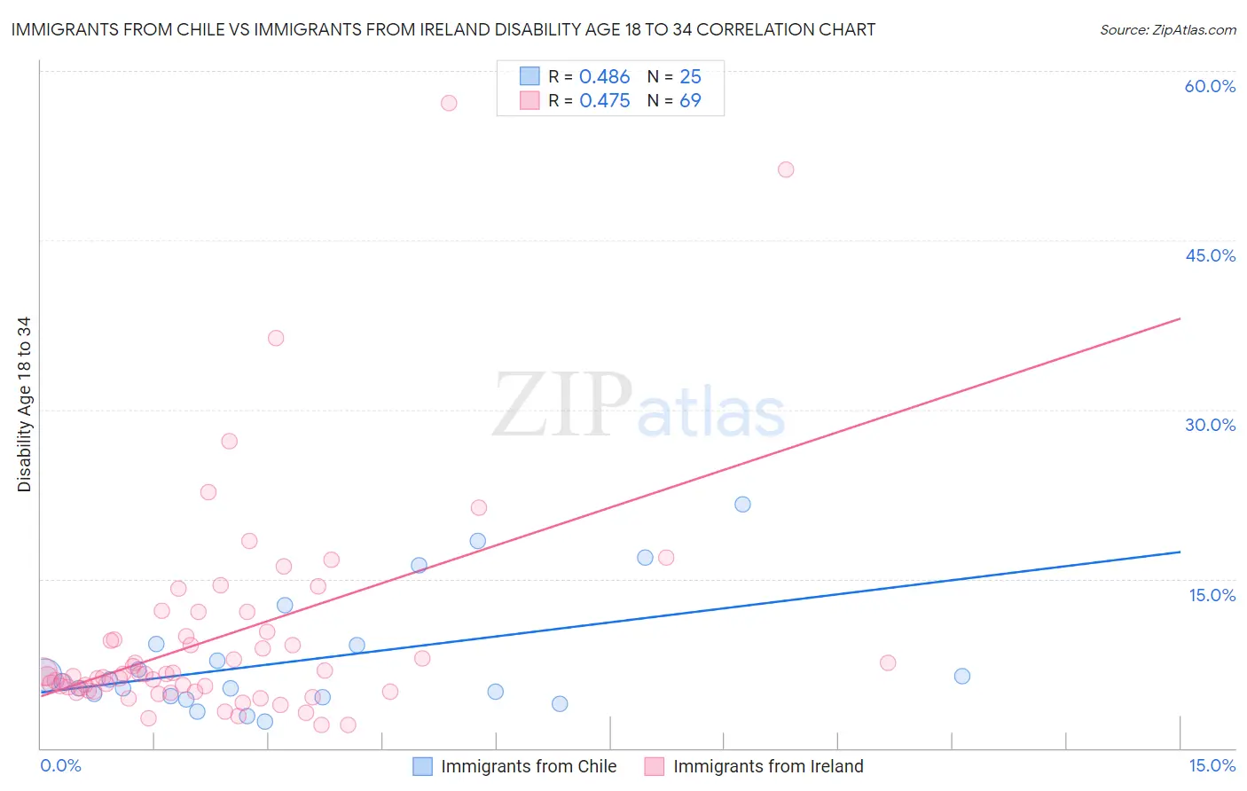 Immigrants from Chile vs Immigrants from Ireland Disability Age 18 to 34