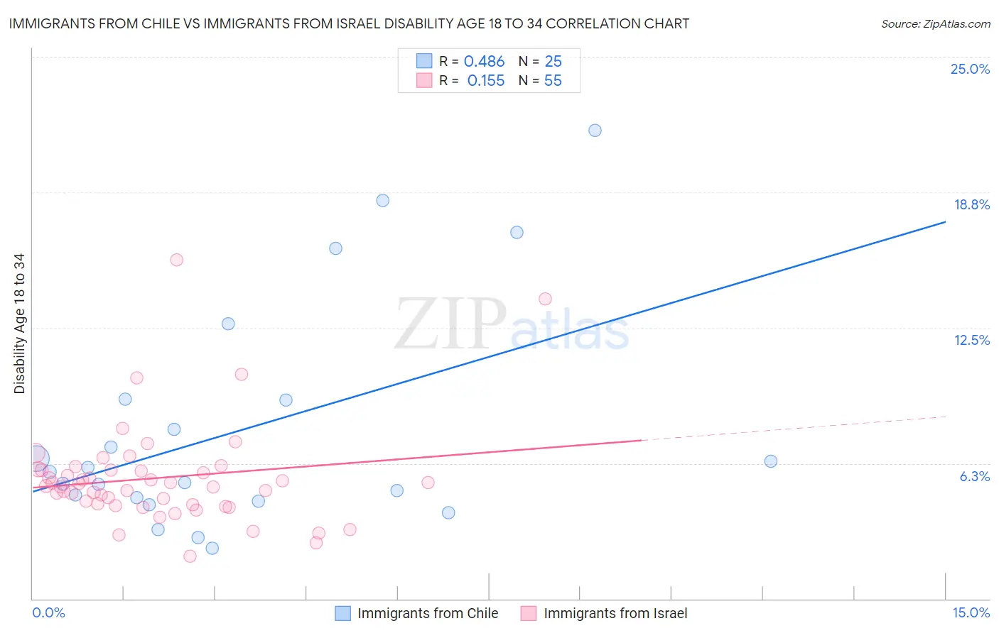 Immigrants from Chile vs Immigrants from Israel Disability Age 18 to 34