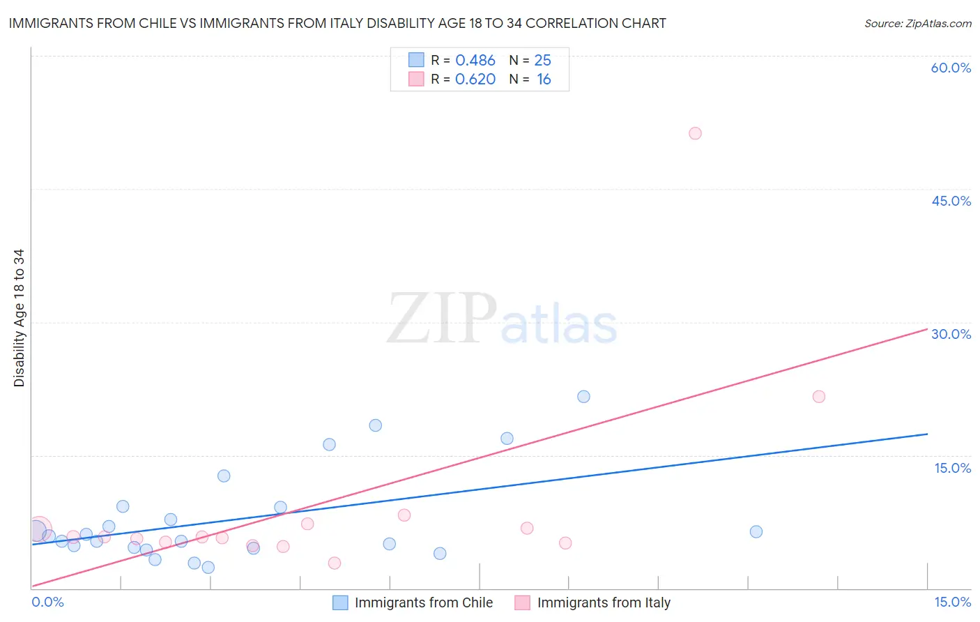 Immigrants from Chile vs Immigrants from Italy Disability Age 18 to 34