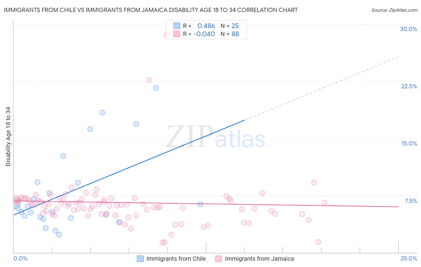 Immigrants from Chile vs Immigrants from Jamaica Disability Age 18 to 34
