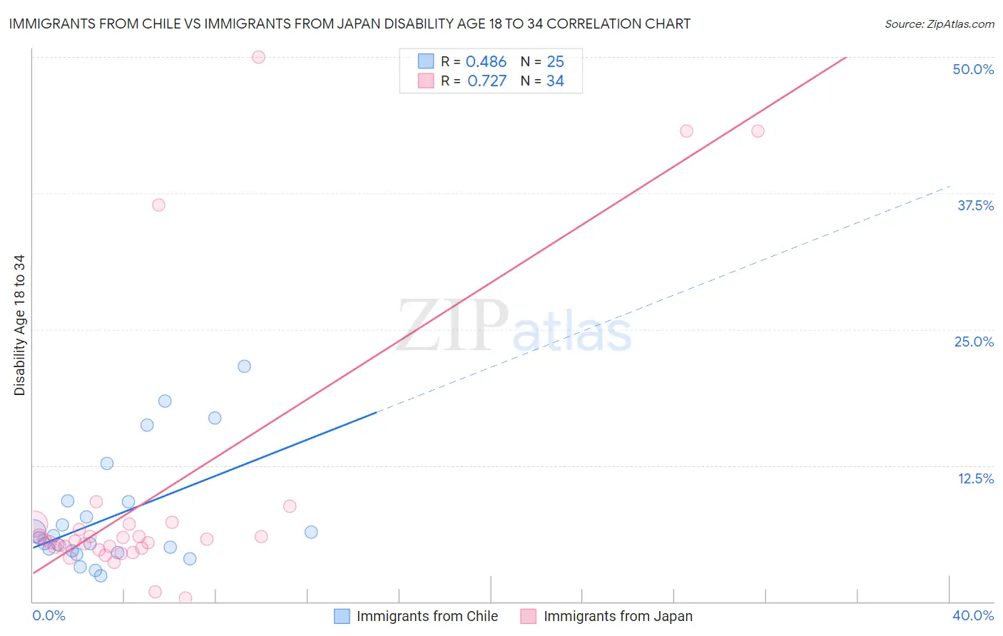 Immigrants from Chile vs Immigrants from Japan Disability Age 18 to 34