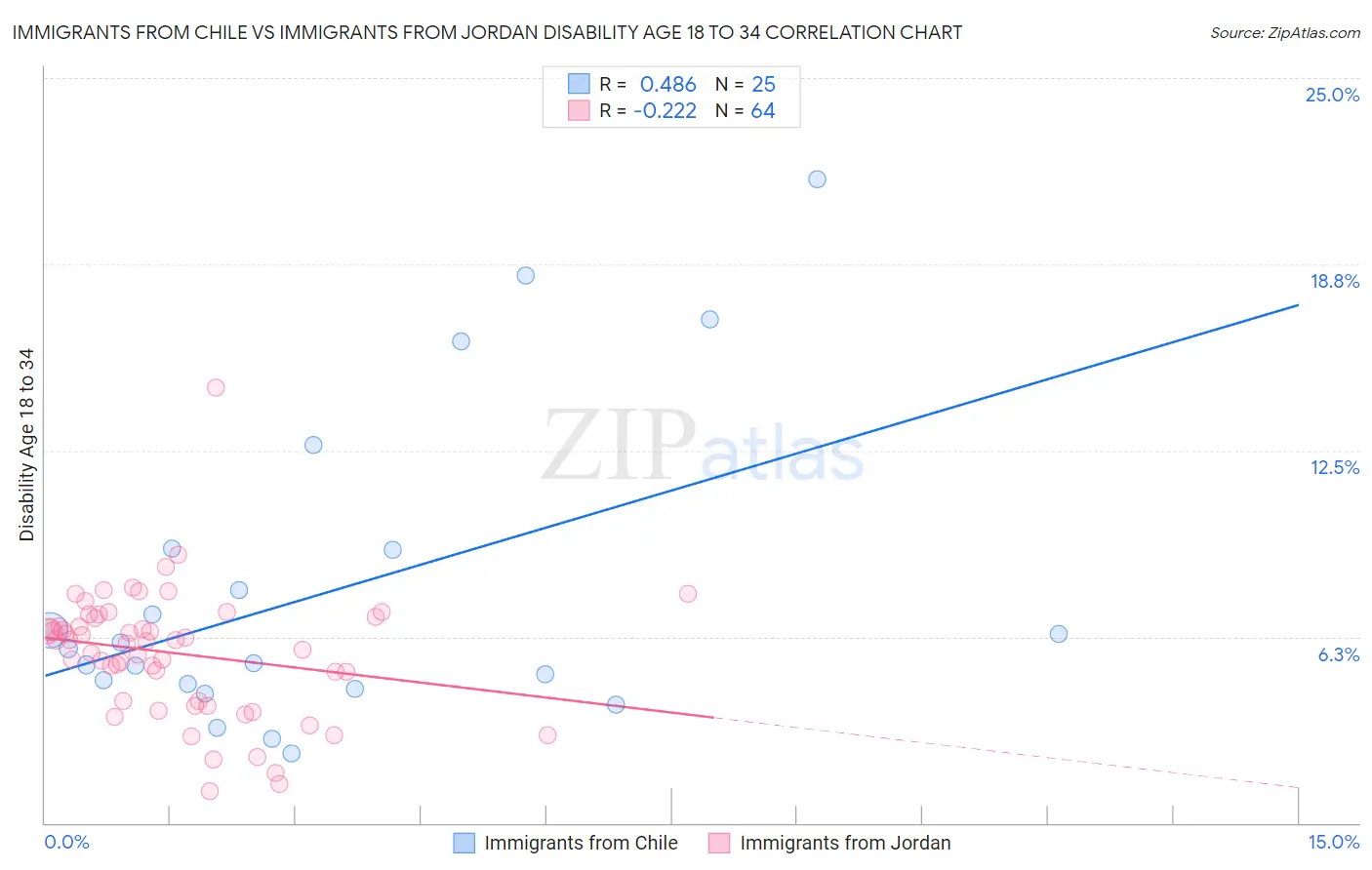 Immigrants from Chile vs Immigrants from Jordan Disability Age 18 to 34