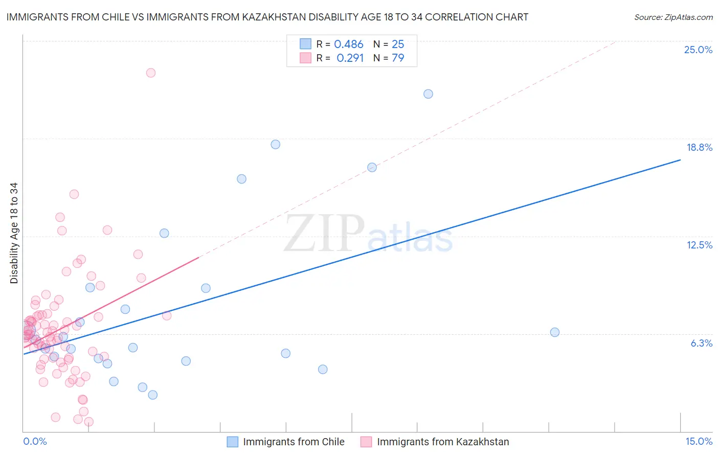 Immigrants from Chile vs Immigrants from Kazakhstan Disability Age 18 to 34
