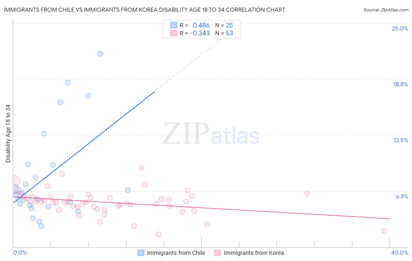 Immigrants from Chile vs Immigrants from Korea Disability Age 18 to 34