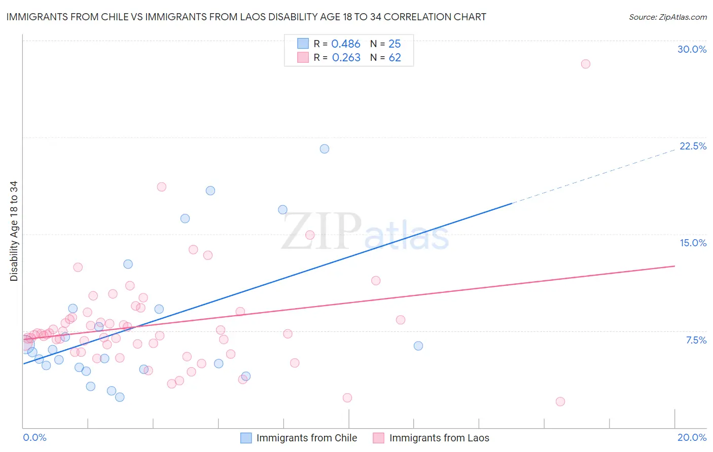 Immigrants from Chile vs Immigrants from Laos Disability Age 18 to 34