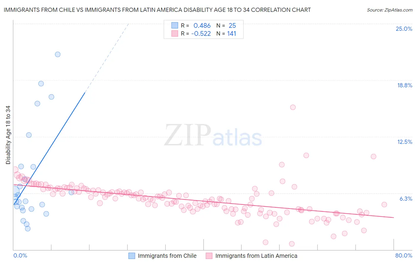 Immigrants from Chile vs Immigrants from Latin America Disability Age 18 to 34