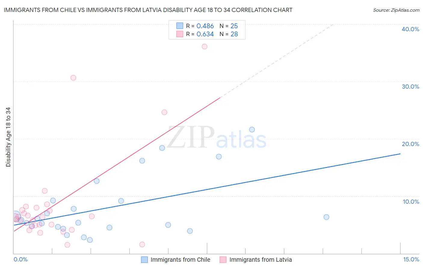 Immigrants from Chile vs Immigrants from Latvia Disability Age 18 to 34