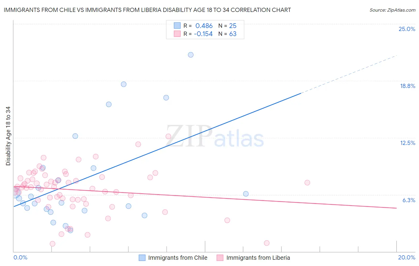 Immigrants from Chile vs Immigrants from Liberia Disability Age 18 to 34