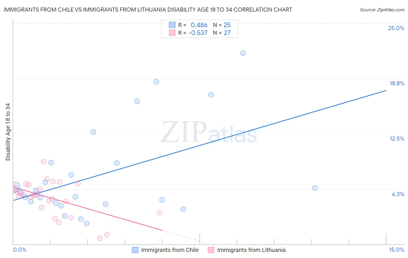 Immigrants from Chile vs Immigrants from Lithuania Disability Age 18 to 34