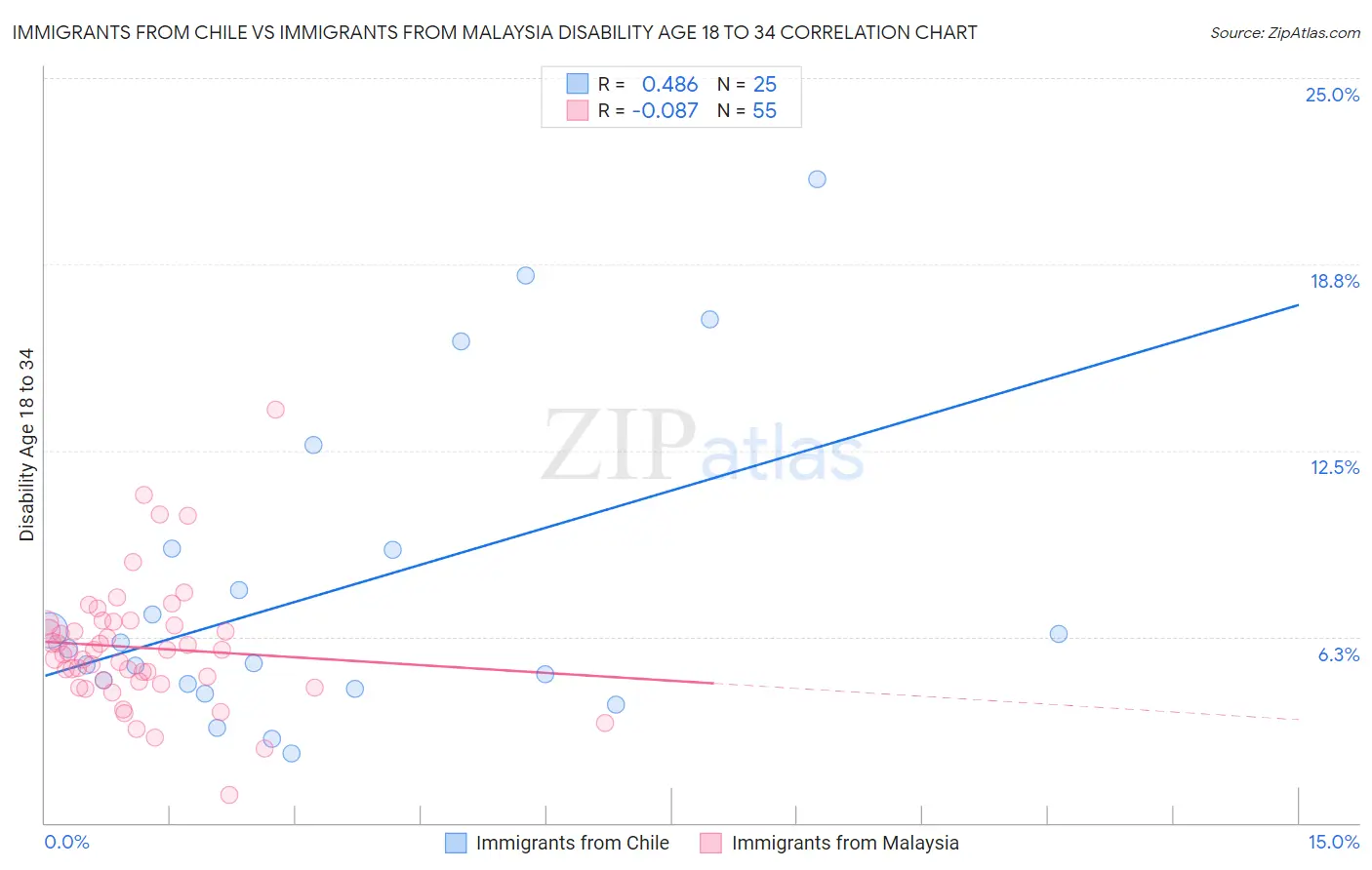 Immigrants from Chile vs Immigrants from Malaysia Disability Age 18 to 34