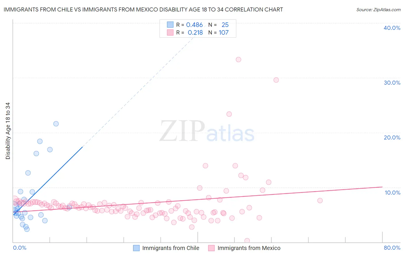 Immigrants from Chile vs Immigrants from Mexico Disability Age 18 to 34