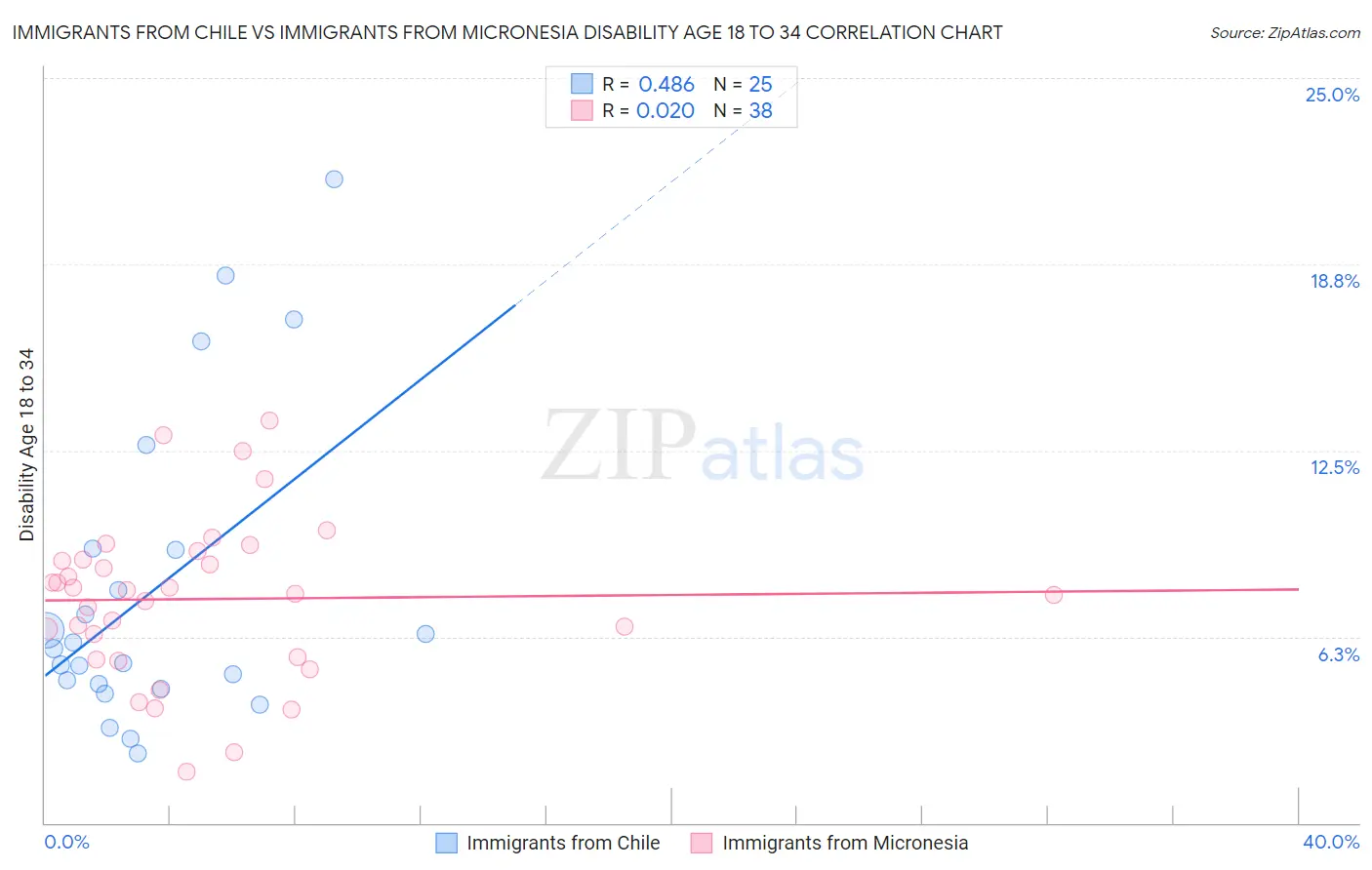 Immigrants from Chile vs Immigrants from Micronesia Disability Age 18 to 34