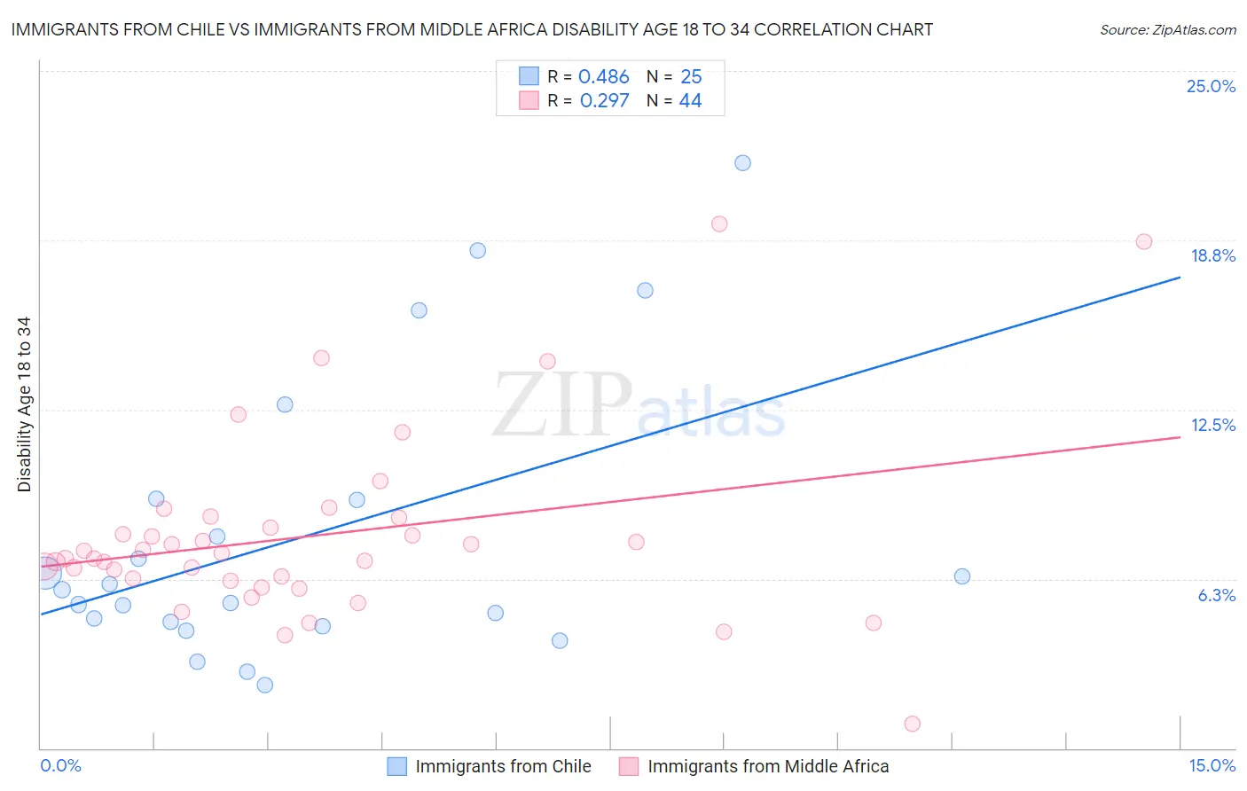 Immigrants from Chile vs Immigrants from Middle Africa Disability Age 18 to 34