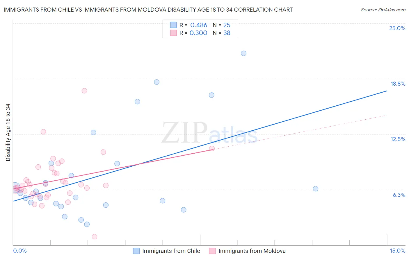 Immigrants from Chile vs Immigrants from Moldova Disability Age 18 to 34