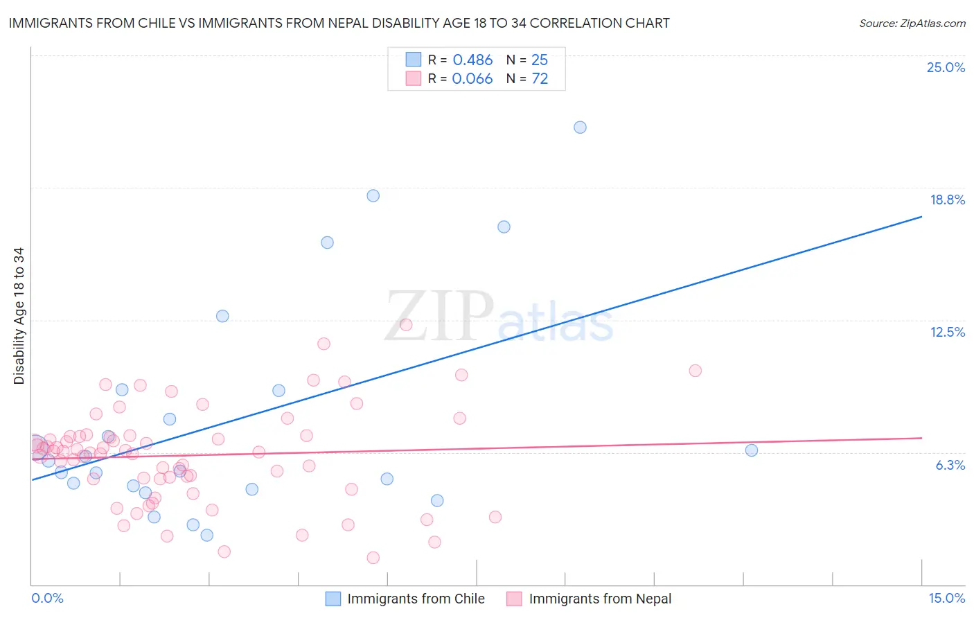 Immigrants from Chile vs Immigrants from Nepal Disability Age 18 to 34