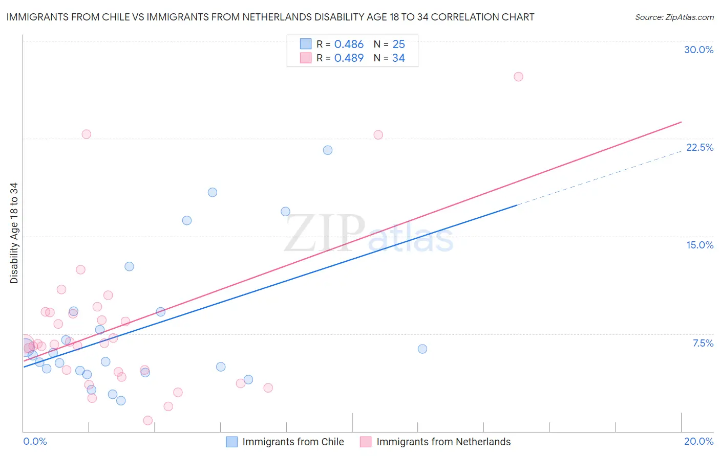 Immigrants from Chile vs Immigrants from Netherlands Disability Age 18 to 34