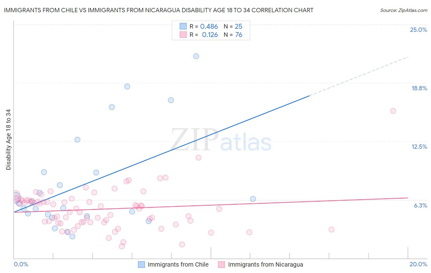 Immigrants from Chile vs Immigrants from Nicaragua Disability Age 18 to 34