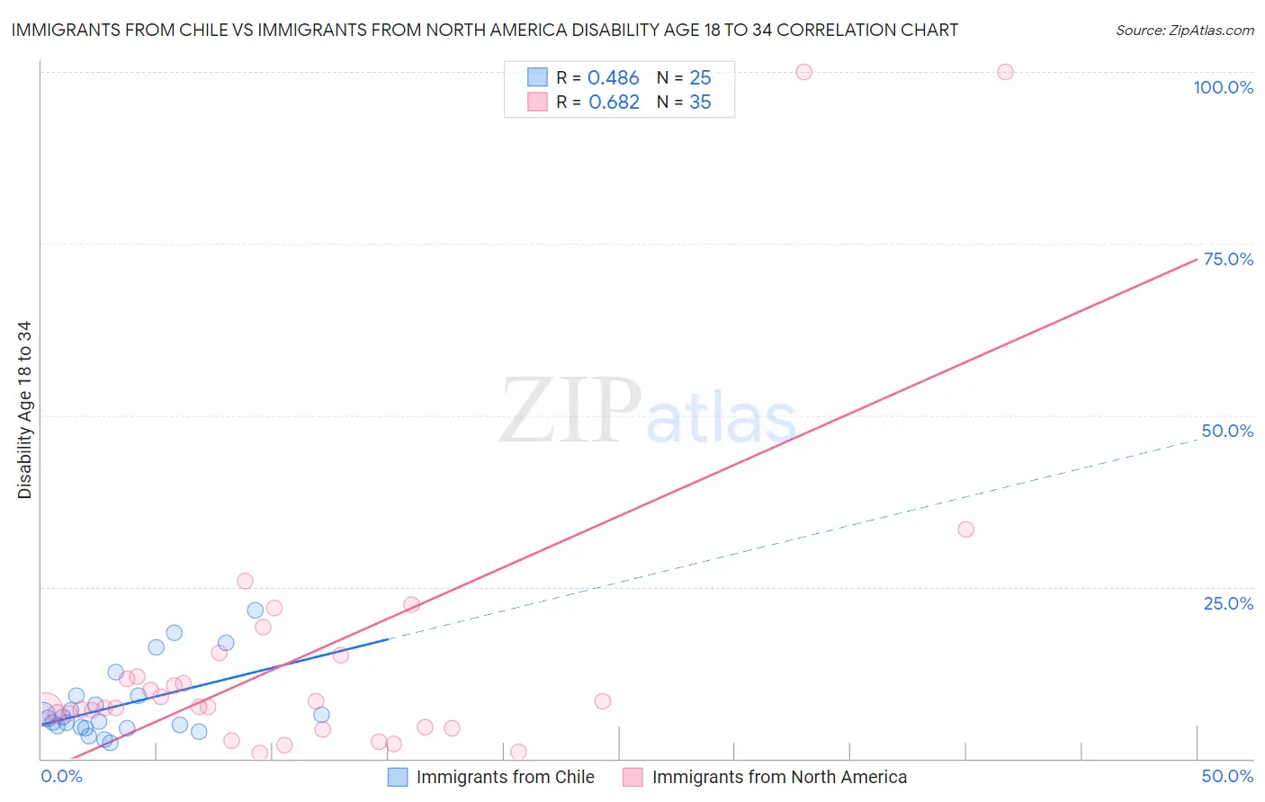 Immigrants from Chile vs Immigrants from North America Disability Age 18 to 34