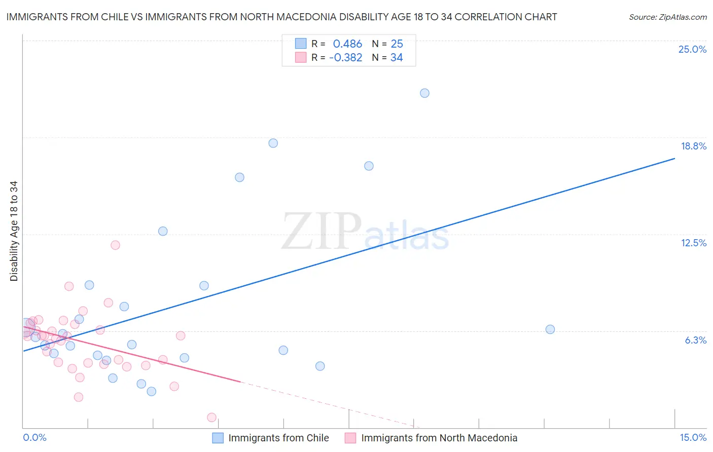 Immigrants from Chile vs Immigrants from North Macedonia Disability Age 18 to 34