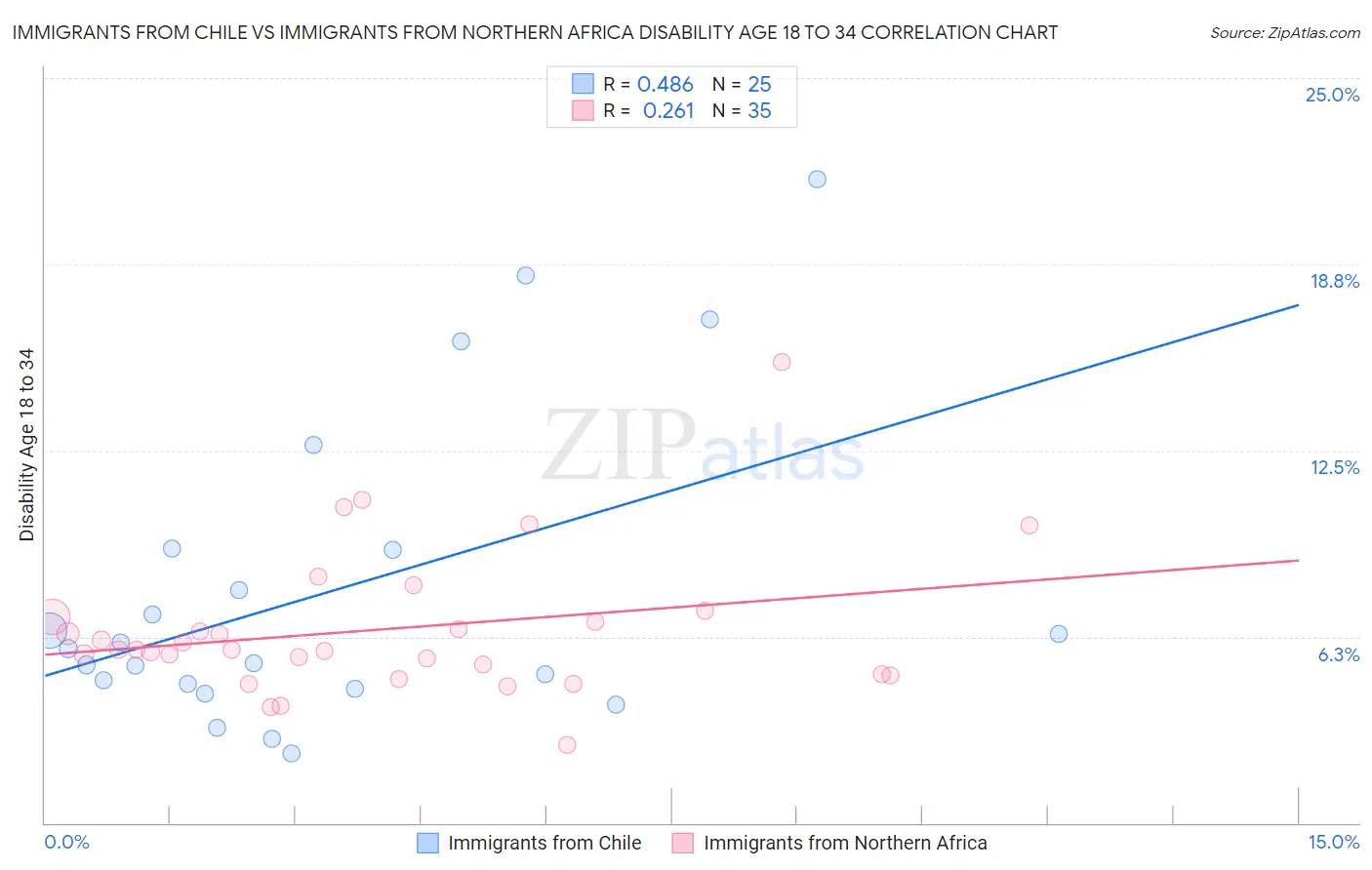 Immigrants from Chile vs Immigrants from Northern Africa Disability Age 18 to 34