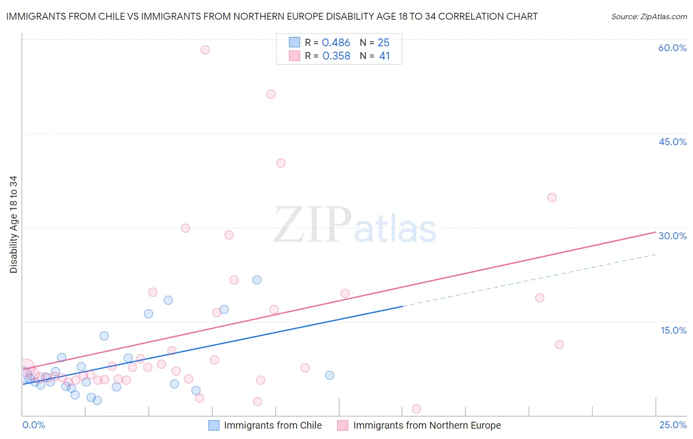 Immigrants from Chile vs Immigrants from Northern Europe Disability Age 18 to 34