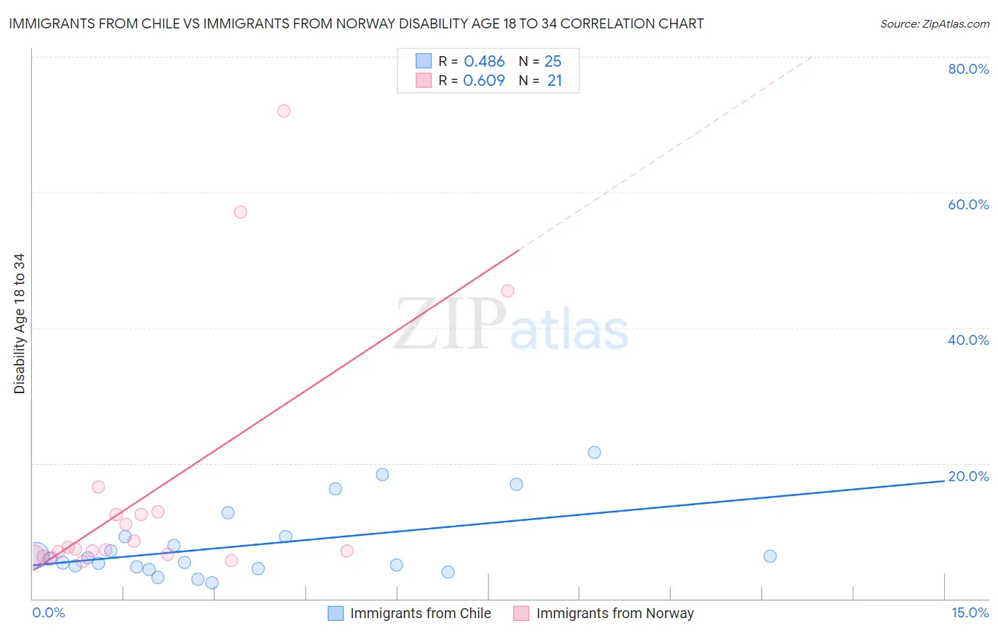 Immigrants from Chile vs Immigrants from Norway Disability Age 18 to 34