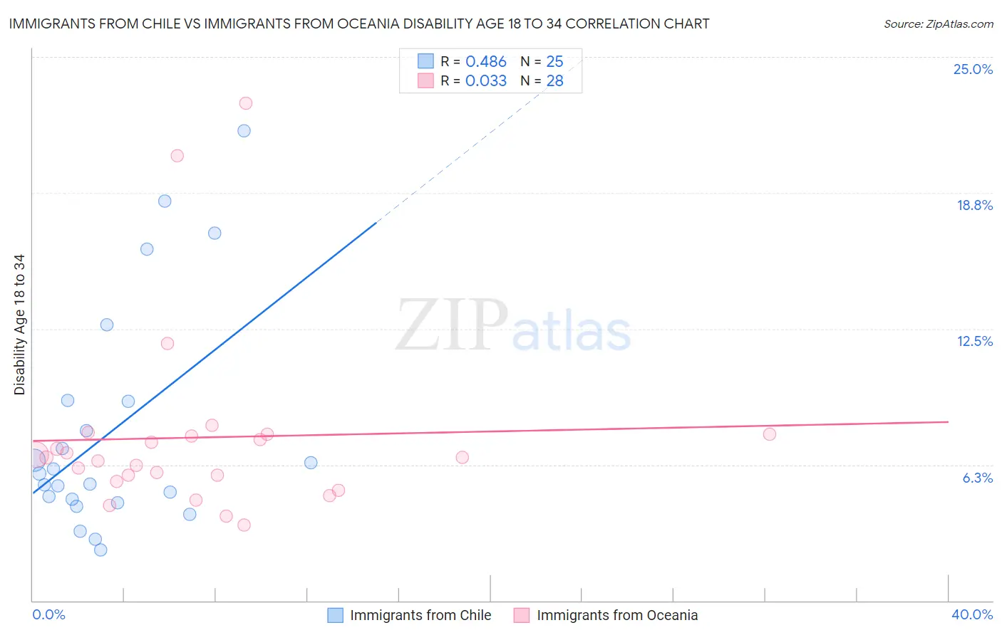 Immigrants from Chile vs Immigrants from Oceania Disability Age 18 to 34